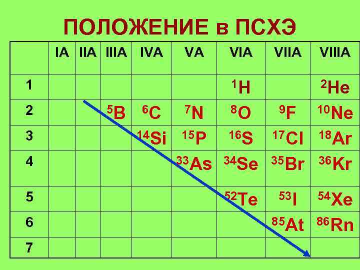 ПОЛОЖЕНИЕ в ПСХЭ IА IIIА IVА VА 1 2 3 VIА 1 H 5