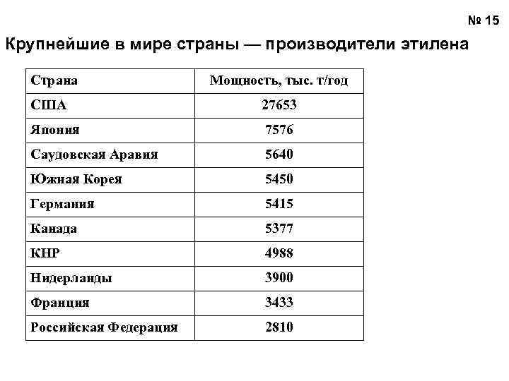 15 крупнейший. Крупнейшие в мире страны производители этилена. Производители этилена в мире. Рынок этилена в мире. Крупнейшие производители этилена в России.