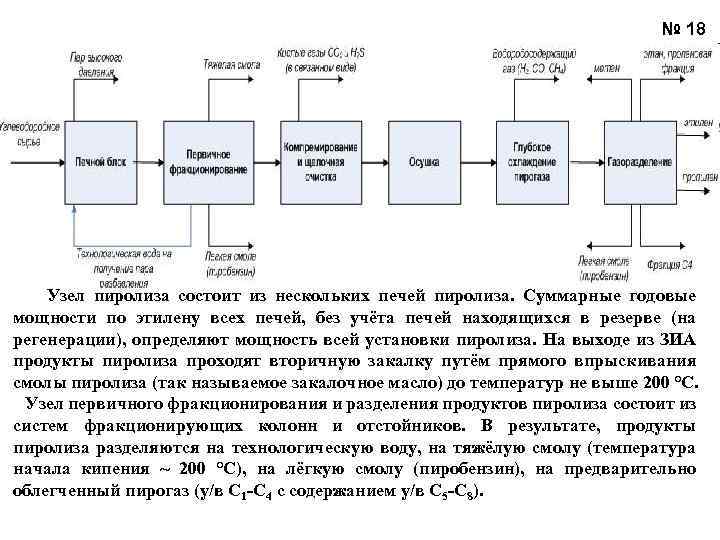 Выход продуктов пиролиза