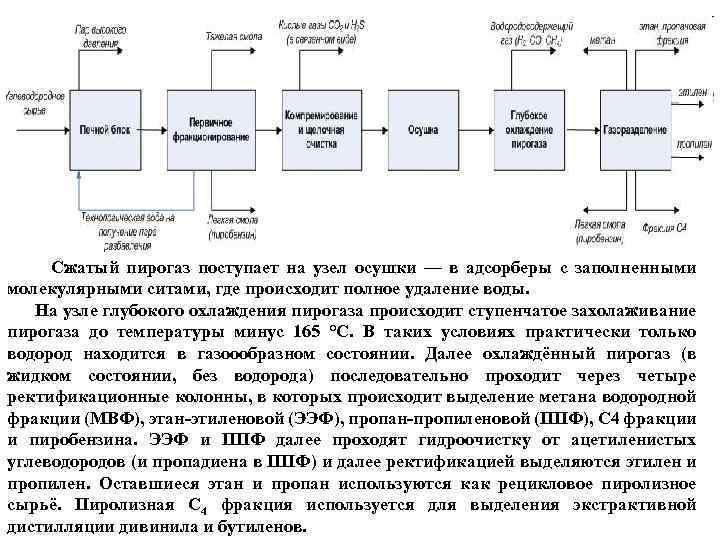 Сжатый пирогаз поступает на узел осушки — в адсорберы с заполненными молекулярными ситами, где