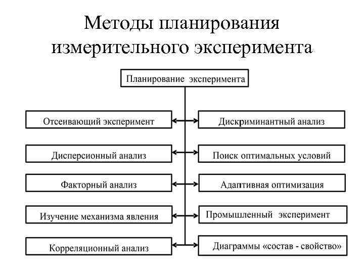 Экспериментальные планы это