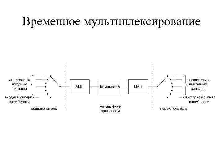 Временной процесс. Частотное мультиплексирование схема. • Мультиплексирование с частотным разделением каналов. Обобщенная схема временного мультиплексирования. Метод временного мультиплексирования TDM.