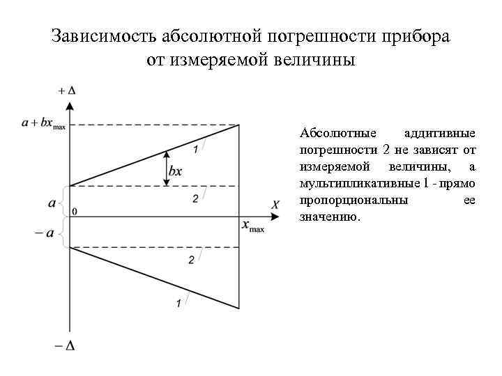 Абсолютная зависимость. Мультипликативная погрешность формула. Аддитивная погрешность формула. Зависимость абсолютной погрешности прибора от измеряемой величины. Аддитивная погрешность график.