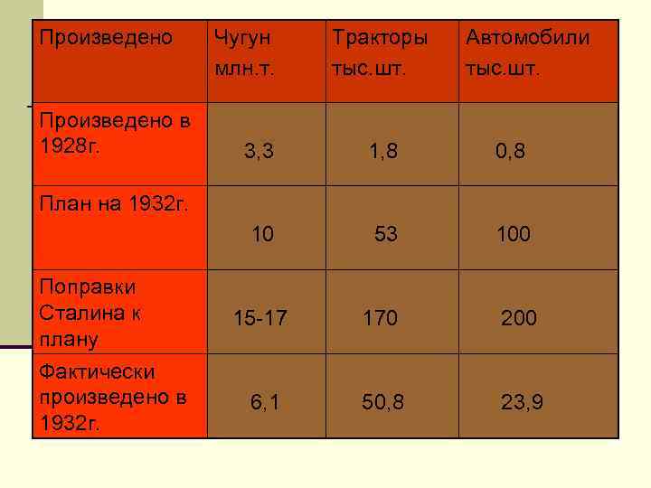 Произведено в 1928 г. Чугун млн. т. Тракторы тыс. шт. Автомобили тыс. шт. 3,