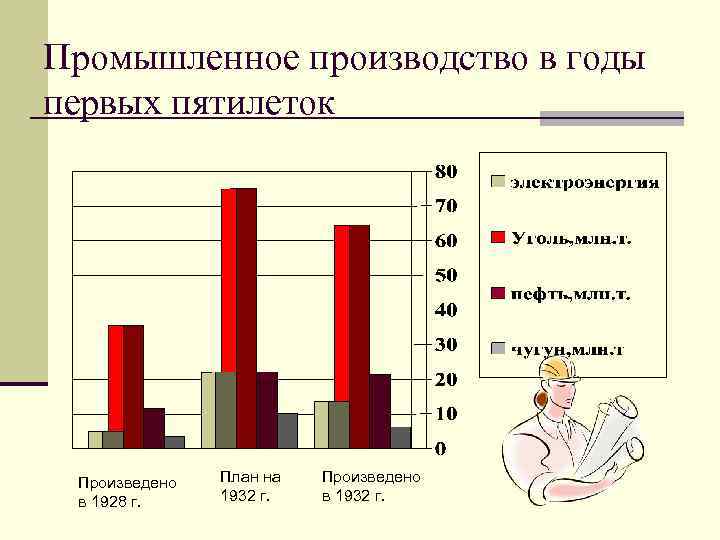Промышленное производство в годы первых пятилеток Произведено в 1928 г. План на 1932 г.