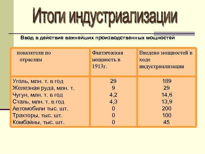 Ввод в действие важнейших производственных мощностей показатели по отраслям Уголь, млн. т. в год