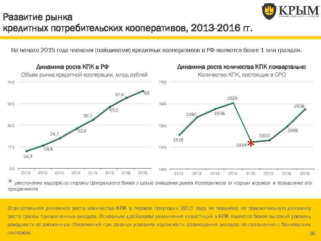 Сбережения кредитные кооперативы. Развитие рынка потребительского кредитования. Причины динамики роста сбережений. Численность потребительского кооператива.