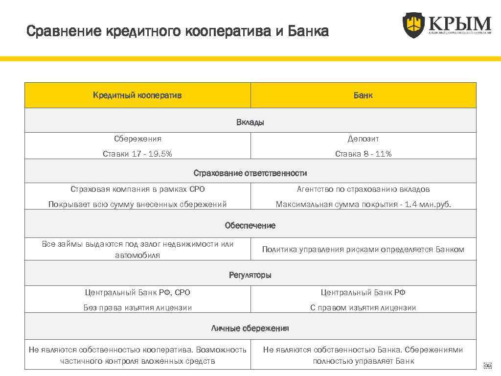 Сравнение кредитного кооператива и Банка Кредитный кооператив Банк Вклады Сбережения Депозит Ставки 17 -