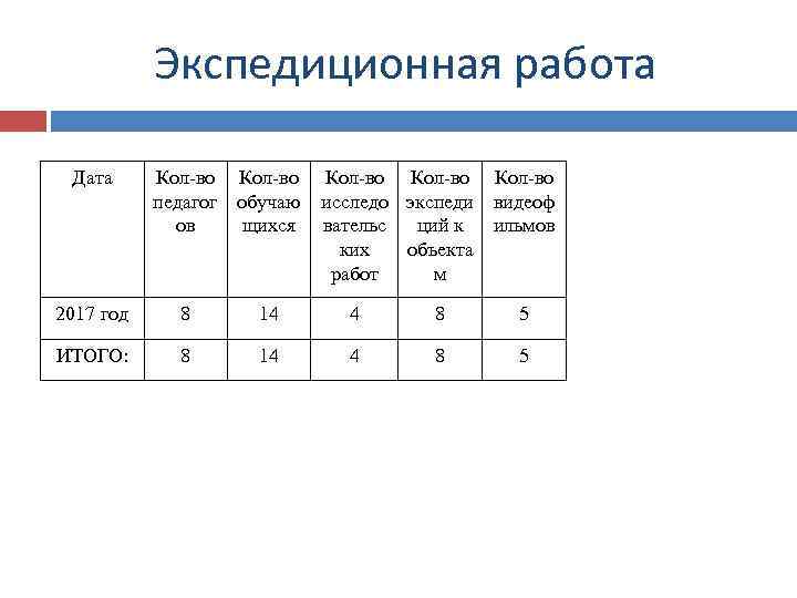 Экспедиционная работа Дата Кол-во Кол-во педагог обучаю исследо экспеди видеоф ов щихся вательс ций