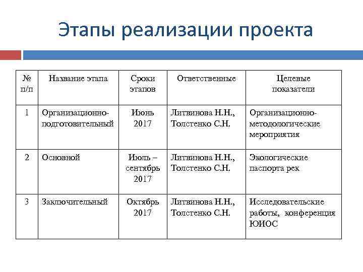 Этапы реализации проекта № п/п Название этапа Сроки этапов Ответственные 1 Организационноподготовительный Июнь 2017