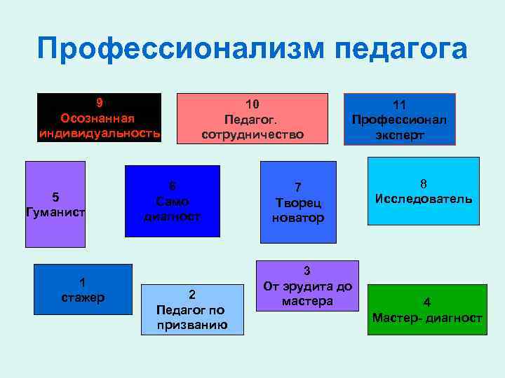 Профессионализм педагога 9 Осознанная индивидуальность 5 Гуманист 1 стажер 10 Педагог. сотрудничество 6 Само