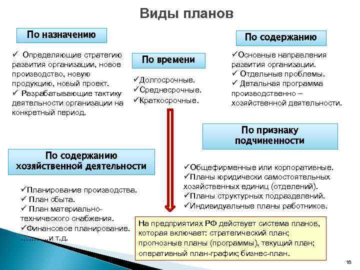 Виды планов По назначению ü Определяющие стратегию развития организации, новое производство, новую продукцию, новый
