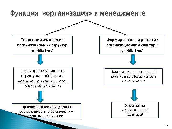 Руководство как функция менеджмента