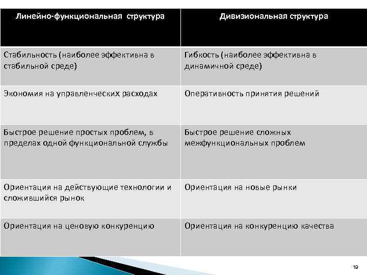 Линейно-функциональная структура Дивизиональная структура Стабильность (наиболее эффективна в стабильной среде) Гибкость (наиболее эффективна в