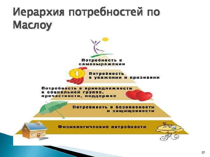 Иерархия потребностей по Маслоу 27 