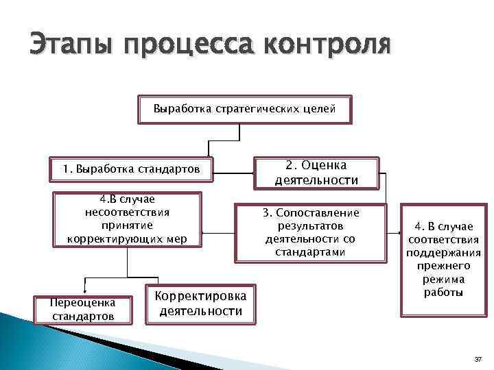 Этапы процесса контроля Выработка стратегических целей 1. Выработка стандартов 4. В случае несоответствия принятие