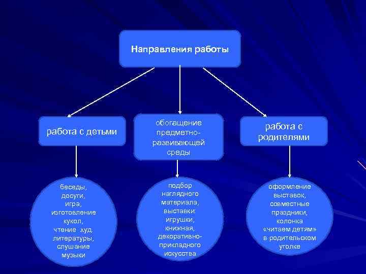 Направления работы работа с детьми беседы, досуги, игра, изготовление кукол, чтение худ. литературы, слушание