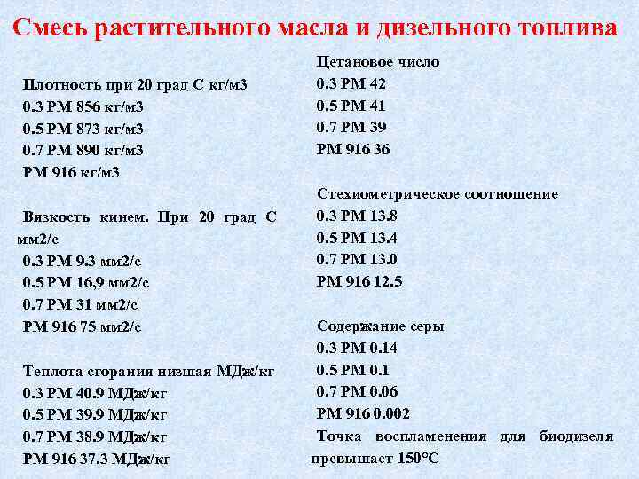 Смесь растительного масла и дизельного топлива Плотность при 20 град С кг/м 3 0.