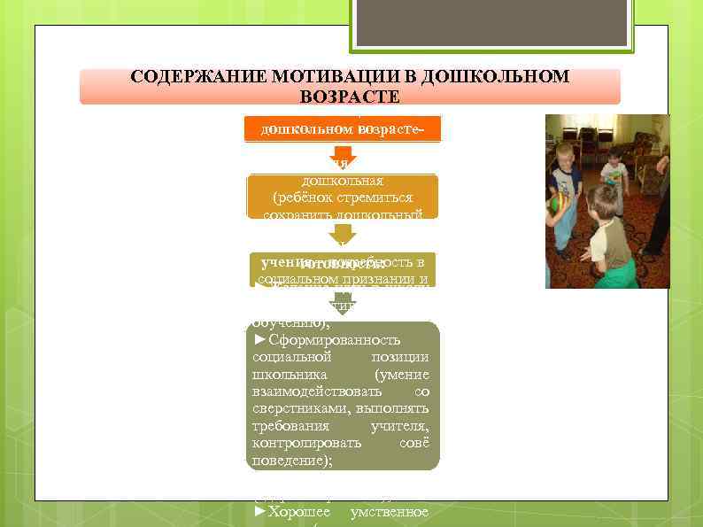 СОДЕРЖАНИЕ МОТИВАЦИИ В ДОШКОЛЬНОМ ВОЗРАСТЕ Мотивация в дошкольном возрасте- игровая Внутренняя позиция – дошкольная