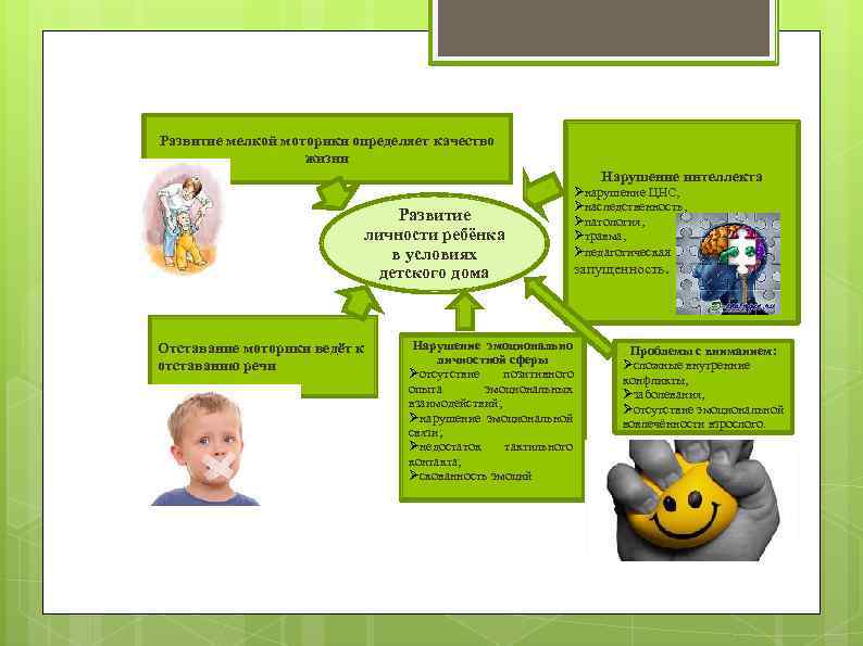 Развитие мелкой моторики определяет качество жизни Нарушение интеллекта Развитие личности ребёнка в условиях детского