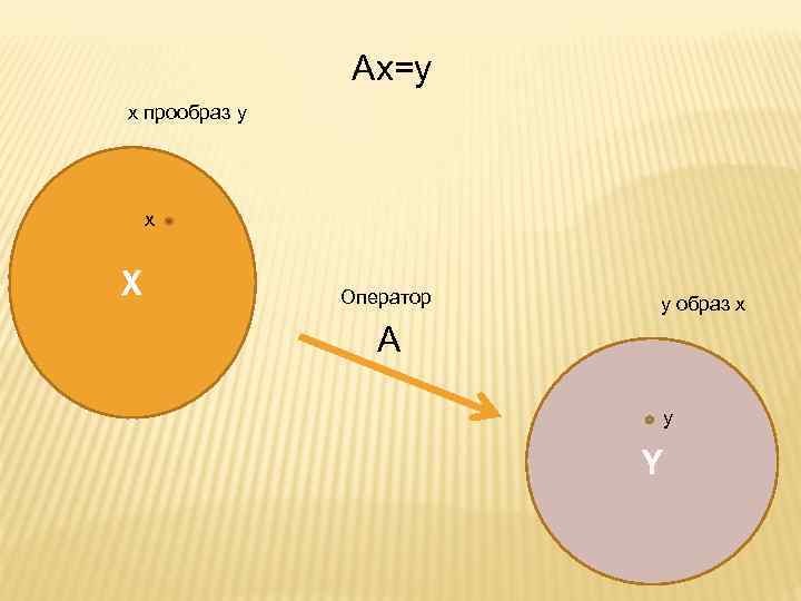 Ax=y x прообраз y x X Оператор y образ x A y Y 
