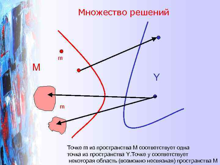 Множество решений m M Y m Точке m из пространства M соответствует одна точка