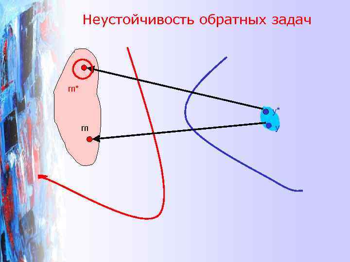 Неустойчивость обратных задач m* y* m y 