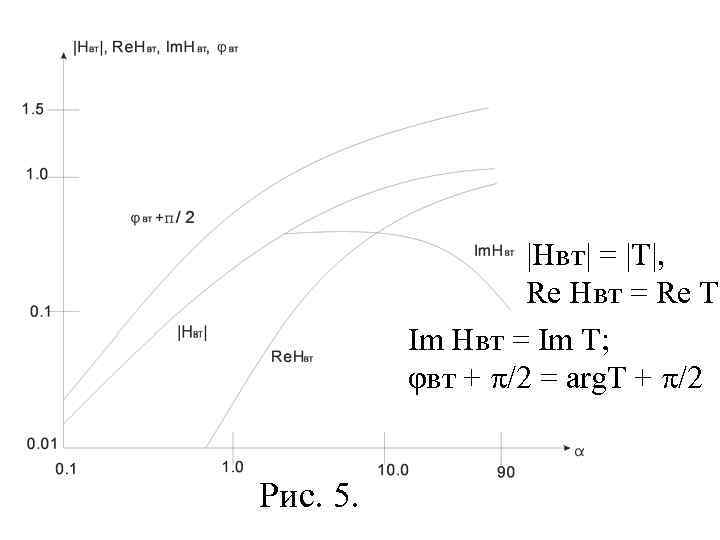 |Нвт| = |T|, Re Hвт = Re T Im Hвт = Im T; φвт
