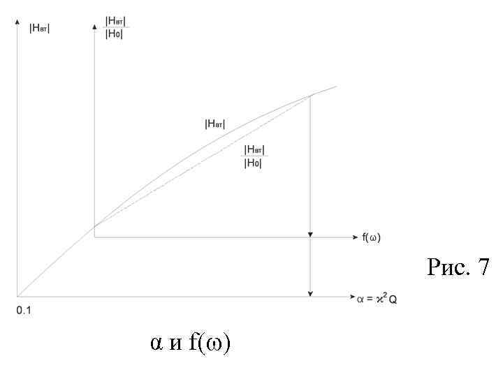 Рис. 7 α и f( ) 