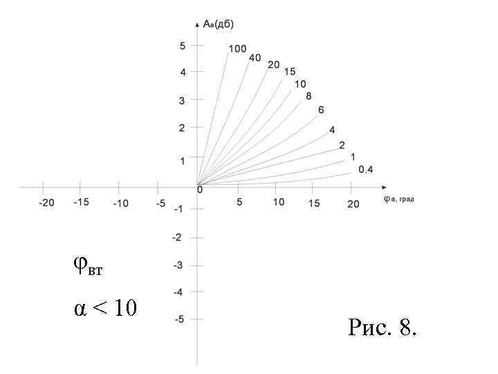 φвт α < 10 Рис. 8. 