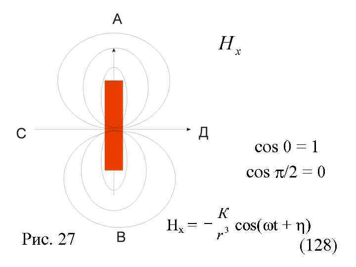 cos 0 = 1 cos /2 = 0 Рис. 27 (128) 