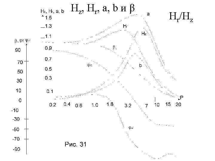 Нz, Hr, a, b и β Hr/Нz 