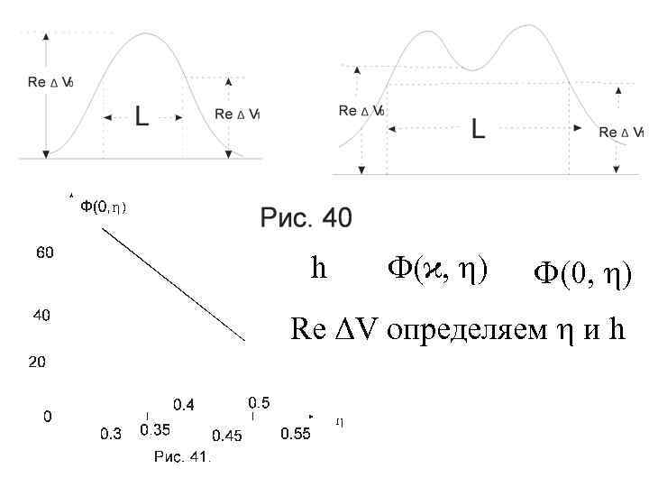 h Ф(ϰ, ) Ф(0, ) Re ΔV определяем и h 