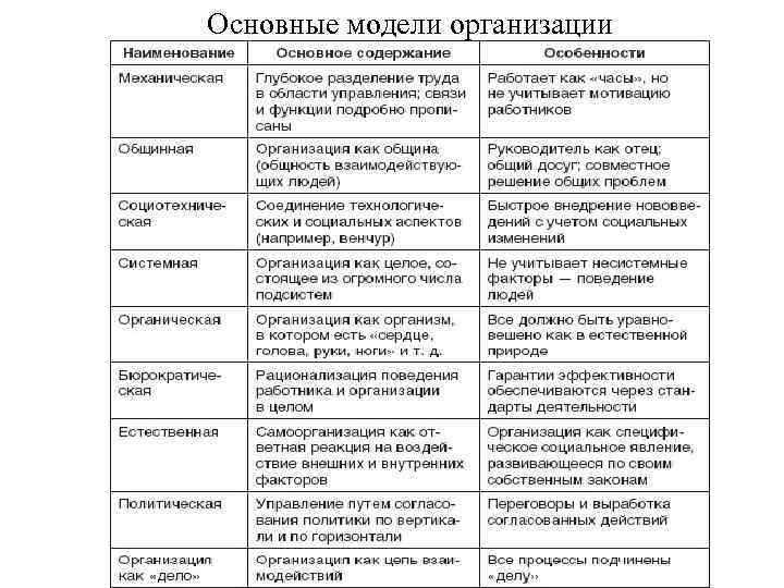 Характеристика организационного плана