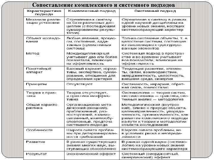 Сопоставление комплексного и системного подходов 