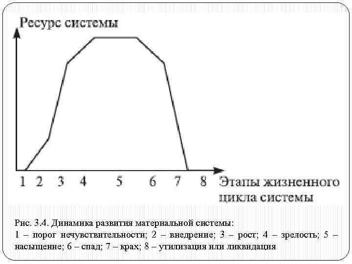 Рис. 3. 4. Динамика развития материальной системы: 1 – порог нечувствительности; 2 – внедрение;