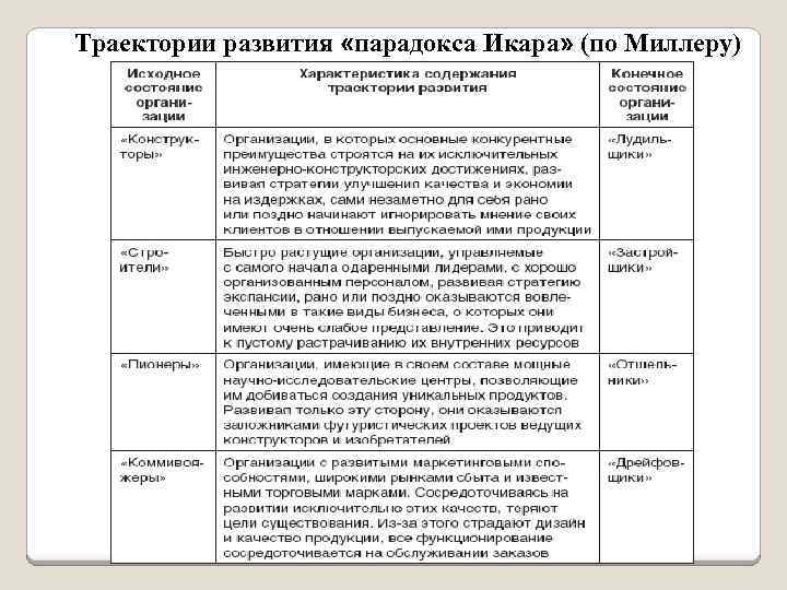 Траектории развития «парадокса Икара» (по Миллеру) 