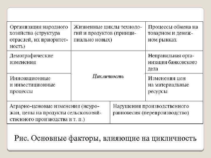 Рис. Основные факторы, влияющие на цикличность 