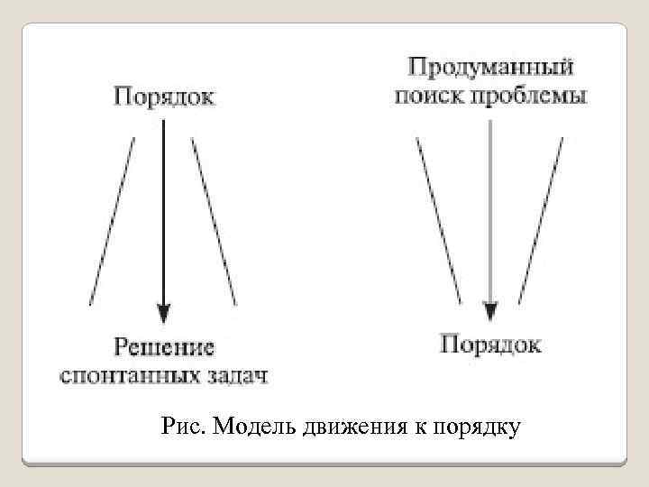 Рис. Модель движения к порядку 