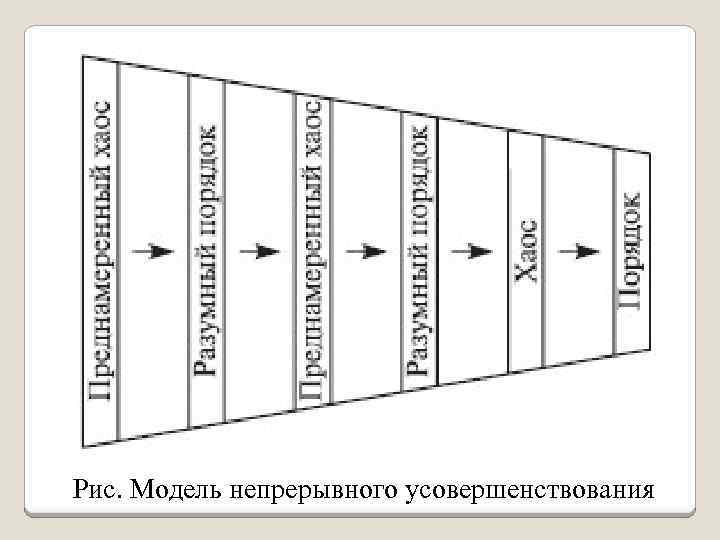 Рис. Модель непрерывного усовершенствования 