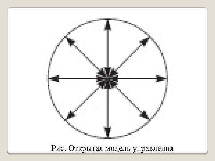 Рис. Открытая модель управления 