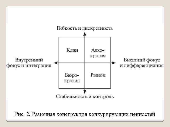 Конкурирующие ценности. Модель рамочной конструкции конкурирующих ценностей. Рамочная конструкция конкурирующих ценностей. Рамочная конструкция. Модель конкурирующих ценностей Камерона и Куинна.