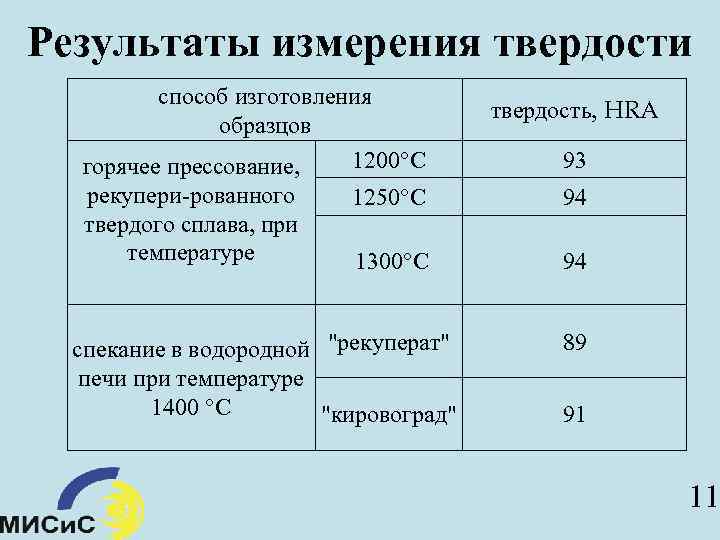 Результаты измерения твердости способ изготовления образцов 1200°С горячее прессование, рекупери-рованного 1250°С твердого сплава, при