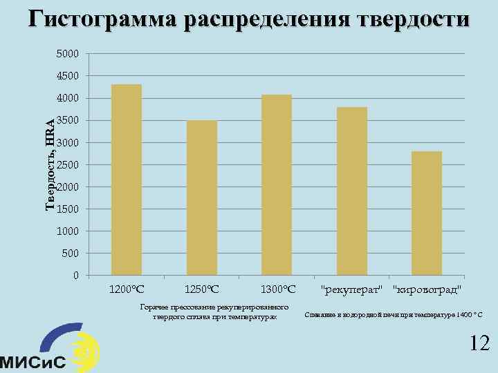 Гистограмма распределения твердости 5000 4500 Твердость, HRA 4000 3500 3000 2500 2000 1500 1000
