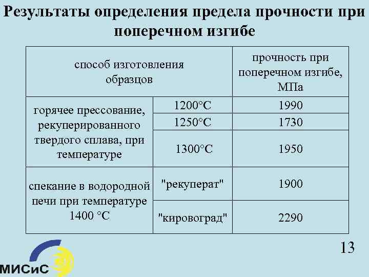 Результаты определения предела прочности при поперечном изгибе способ изготовления образцов горячее прессование, рекуперированного твердого