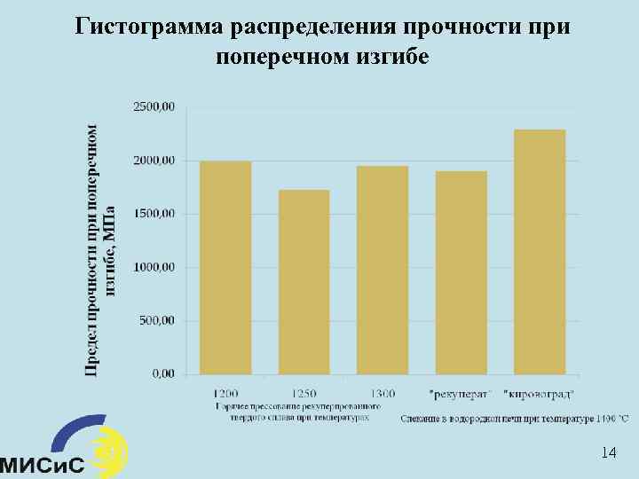 Гистограмма распределения прочности при поперечном изгибе 14 