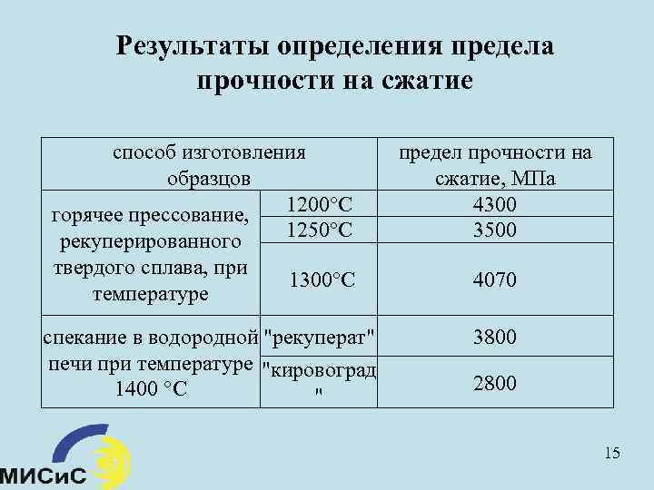 Результаты определения предела прочности на сжатие способ изготовления образцов 1200°С горячее прессование, 1250°С рекуперированного