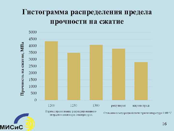 Гистограмма распределения предела прочности на сжатие 16 