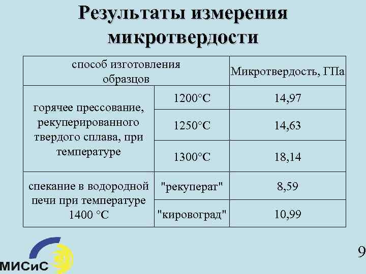 Результаты измерения микротвердости способ изготовления образцов горячее прессование, рекуперированного твердого сплава, при температуре Микротвердость,
