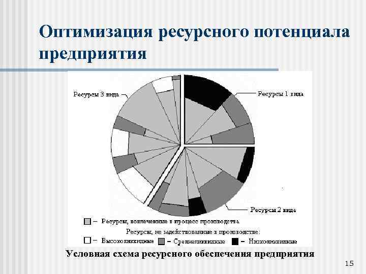 Оптимизация ресурсного потенциала предприятия Условная схема ресурсного обеспечения предприятия 15 